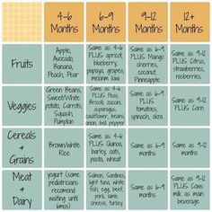 a table with different types of fruits and veggies in each section, including bananas