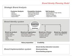 the brand identity planning model is shown in this diagram, which shows how brands can use it