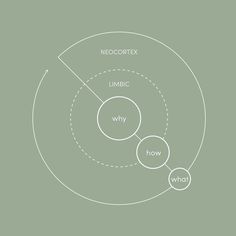 a diagram showing the three circles that are connected to each other