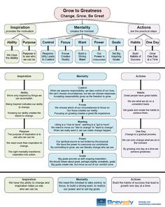 a flow diagram showing the steps to creating an organization