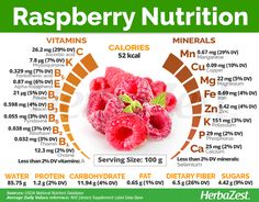 Raspberry is an extremely popular and versatile fruit that also offers many health benefits. Read on to learn more about raspberry, from its nutritional content and medicinal properties to its history and traditional uses. Health Benefits Of Raspberries, Raspberry Nutrition Facts, Benefits Of Raspberries, Raspberries Benefits, Raspberry Health Benefits, Raspberry Benefits, Glucose Metabolism, Tomato Nutrition, Calendula Benefits