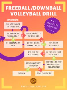 a poster with instructions on how to use volleyball drills for your team's practice