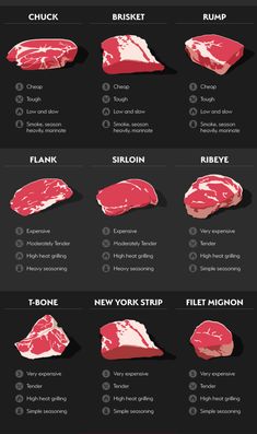 the different types of steaks that are on display in this info sheet, which shows how