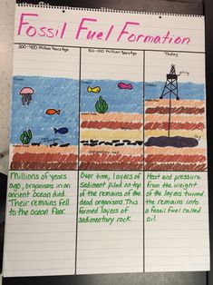 a piece of paper with writing on it that says fossil fuel formation and pictures of different types of animals