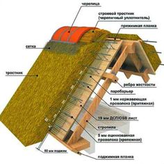 an image of the structure of a roof with all its components labeled in russian and english