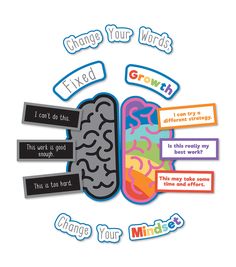 an image of a brain with words and phrases on the inside of it that say change your words