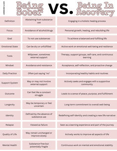 being sober vs. being in recovery graph Acceptance In Recovery, Recovery Activity Ideas, Group Topics For Recovery, Smart Recovery Worksheets, Aa Sponsorship, Recovery Activities, Internal Health, Positive Posters, Group Counseling Activities