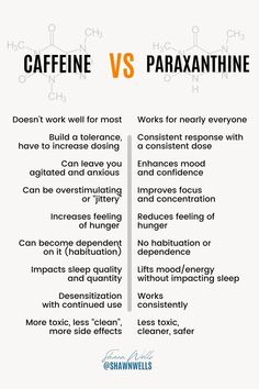 In the debate of caffeine vs paraxanthine, paraxanthine stands out as a better energy source. It boosts mood and focus without impacting sleep or creating dependency. Here's why this caffeine metabolite might be a smarter choice for sustained energy and cognitive function. | Vitamins Supplements, Healthy Supplements, Diet and Nutrition Collagen Benefits, Increase Muscle Mass, Mood Enhancers, Improve Focus, Mood Boost, Liver Health