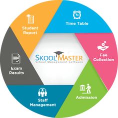 the skool master school management software is shown in a circle with different sections labeled