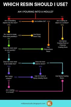 the flow diagram for which resin should i use? and how to use it