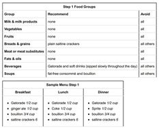 Cleveland Clinic Gastroparesis Diet: Step 1 Diet (Liquids only / severe / flares) Sample Menu, Saltine Crackers, Meat Substitutes, All Fruits, All Vegetables, Group Meals