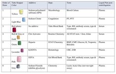 Crp Tube Color. There are any references about Crp Tube Color in here. you can look below. I hope this article about Crp Tube Color can be useful for you. Please remember that this article is for reference purposes only. #crp #tube #color Phlebotomy Tubes, Phlebotomy Tips, Phlebotomy Study, Order Of Draw, Nursing Labs, Medical Laboratory Technician, Medical Assisting, Laboratory Technician, Medical Lab