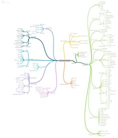 the mind map is shown with different colored lines