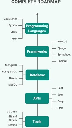 a diagram that shows how to use the programming language for web pages and other projects