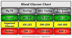 Blood Glucose Levels Chart