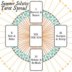 a diagram that shows the different types of tarot spread in each region, including four rows