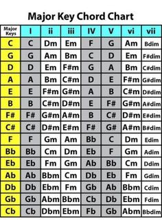 the major key chart for different types of letters and numbers in each letter, with their corresponding