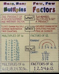 the multiplies factor poster is shown on a piece of paper