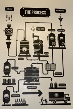 the process is depicted in this black and white poster