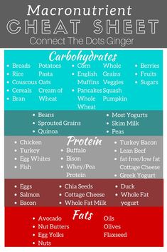 Know Your Macros, Women Body Builder Diet, Keto Macros Chart For Women, Body Builder Diet For Women, Body Builder Diet, Know Your Body Type, Greek Yogurt Eggs, Macro Food