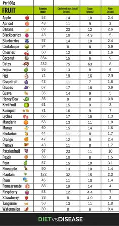 5 Delicious Low Carb, Low Sugar Fruits | Care2 Healthy Living Low Sugar Fruits, Fruit Calories, Food Calorie Chart, Calorie Chart, Motivasi Diet, Boiled Egg Diet Plan, Low Carb Fruit, Baking Soda Beauty Uses, Resep Diet