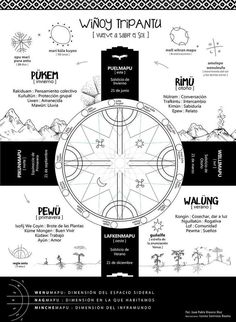 the wheel of life is shown in black and white, as well as other symbols