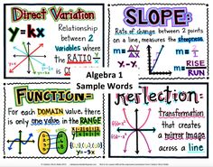 four different types of graphs with the same slope and y intercept symbols on each one