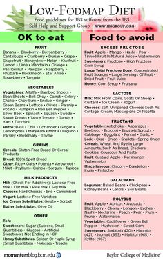 Those with Irritable bowel syndrome (IBS) know not all foods can be digested equally. IBS affects up to one in five people living in this country. The syndrome’s symptoms include abdominal pain, ga… Low Fodmap Diet Recipes, Ibs Diet, Fodmap Diet Recipes, Ibs Recipes, Food Map, Irritable Bowel, Low Fodmap Diet, Low Fodmap Recipes, God Mat