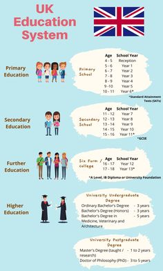 the uk education system is shown in this infographtion poster, which includes information about each country's students