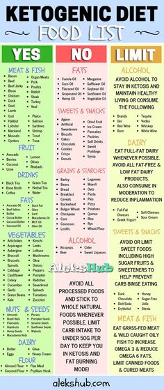 Ketogenic Diet Food List, Resep Diet, Ketogenic Diet For Beginners, Ketogenic Diet Meal Plan, Keto Brownies, Ketogenic Diet Plan, Keto Food List