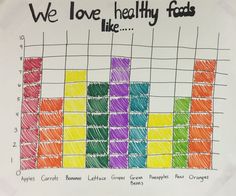 a hand drawn graph with the words we love healthy foods