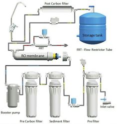 a diagram showing the different types of water filtrators and how they work