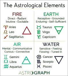 the astrological elements are arranged in different ways, including symbols and their corresponding names