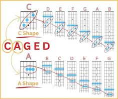 the guitar chords are labeled in red, white and blue with words that read caged