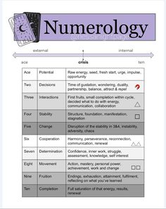 a table with numbers and symbols for numerrollogy in english, spanish, and german