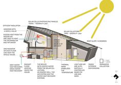 the structure of a house with all its components labeled in it, including heat and water