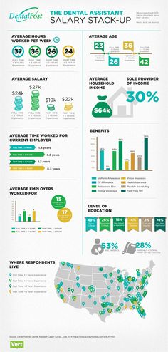 Check out this Dental Assistant Salary Stack up! Dental Hygienist School, Hygiene School, Dental Assistant Study, Dental Hygiene School, Healthcare Jobs, Dental Life, Dental Bridge, Dental Cosmetics, Dental Tools