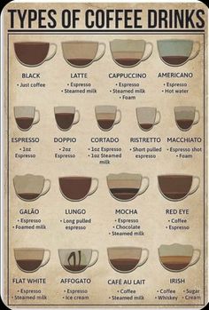 a poster with different types of coffee drinks