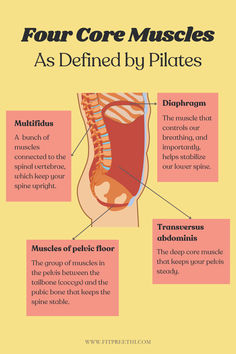 the four core muscles as defined by pilates info poster with description and description