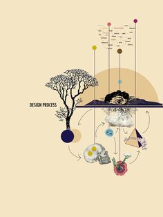 an image of a tree with many things hanging from it's branches and the words design process above it