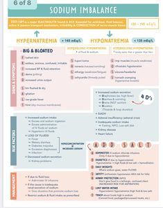 Sodium Imbalance Nursing, Nutrition Nursing Notes, Electrolyte Nursing Mnemonics, Hypomagnesemia Mnemonic, Antibiotics Pharmacology Mnemonics, Electrolyte Imbalance Nursing Mnemonics, 6 Rights Of Medication Administration Nursing Mnemonics, Pathophysiology Nursing