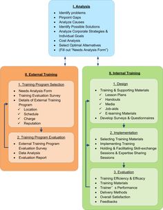 a flow diagram showing the different levels of learning and training in an instructional program, including