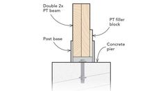 the diagram shows how to install a post in order to keep it from falling down