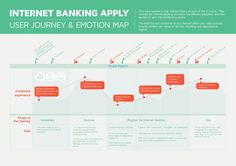 the internet banking application is shown in red and green, as well as an info sheet