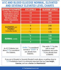 Hemoglobin A1c Chart, Normal A1c Level, Hba1c Chart