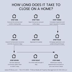 how long does it take to close on a home? - infographical poster