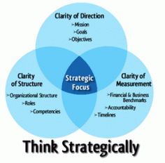 three overlapping circles with the words think strategically