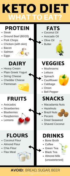 Keto shopping list for beginners to take to the grocery store for your low carb diet. Learn the best keto supplements and products to take to lose weight, beat the keto flu, and get the benefits of energy on the ketogenic diet. #keto #ketodiet #ketogenicdiet #ketogenic #ketoshoppinglist Keto Smoothie Recipes, Keto Shopping List, Resep Diet, Keto Supplements, Makanan Diet, Keto Food List