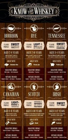 a poster with different types of whiskeys on it