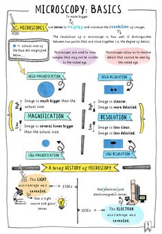 a poster with some writing on it and an image of the text that says microscoy basics